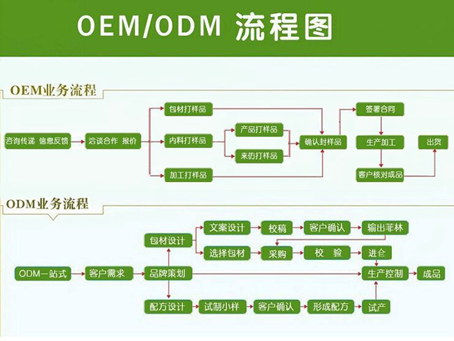 彩妝OEM/ODM全流程解析 從起點到優(yōu)勢探討